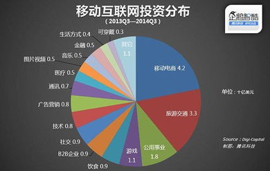 移動互聯網投資熱潮 電商領域成吸金主力，研發維護需求激增