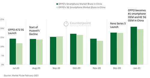 OPPO榮登BrandZ中國全球化品牌50強第六位，互聯(lián)網(wǎng)銷售助推產(chǎn)品銷量亮眼
